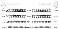 Maximum Allowable Load/Average Tensile Strength