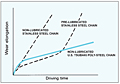 Wear Elongation/Driving Time Charts